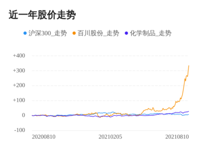 百川股份股票历史交易数据,百川能源股票历史交易数据