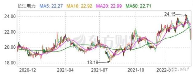 长江电力股票跌的原因,长江电力股价会涨到哪里