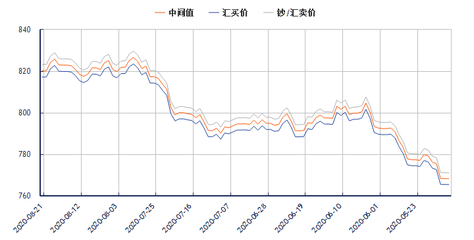 汇率走势图,美元兑日元汇率走势图