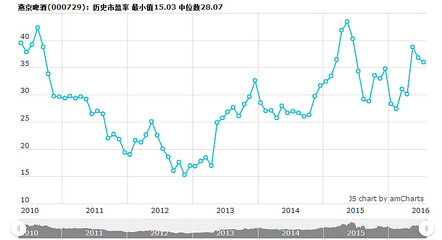 燕京啤酒股票历史交易数据,燕京啤酒股票历史交易数据最新