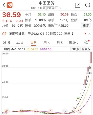 中国医药股票价钱,中国医药的股票代码