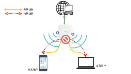 wifi无线上网认证系统,无线网上网认证