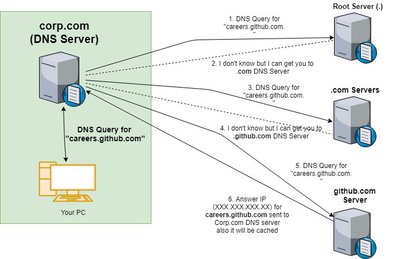dns,dns的服务器地址是多少